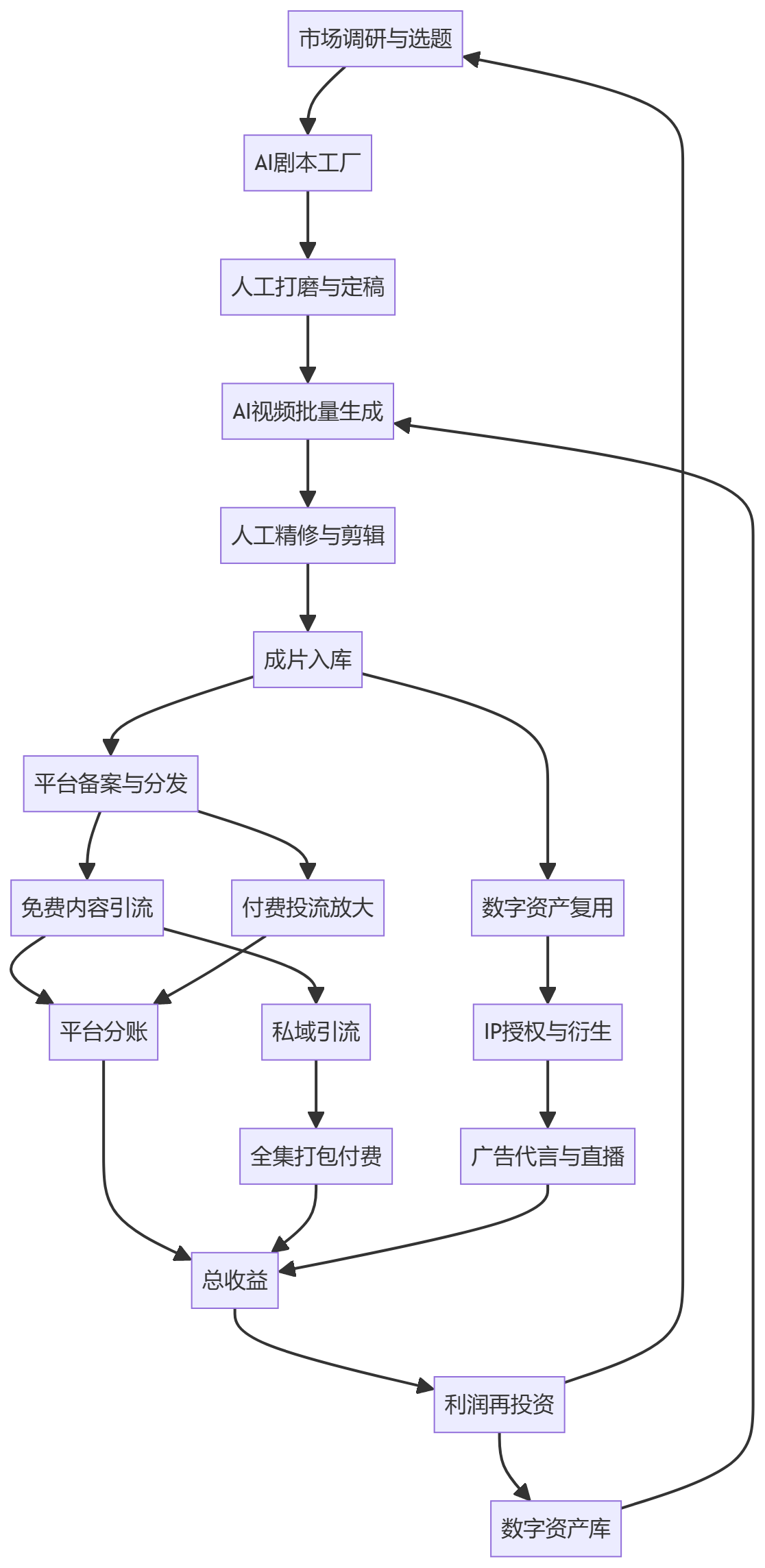 核心商业逻辑拆解